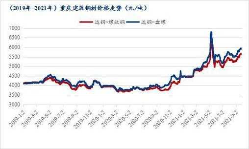 重庆钢材价格行情最新报价重磅更新